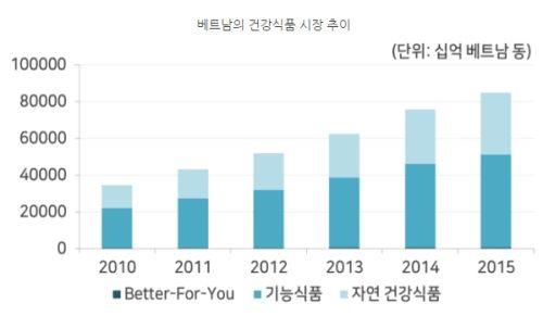 주1: Better-for you 식품은 체중조절 및 건강을 위해 지방이나 설탕 등 특정 성분의 함유량을 줄여 제조한 식품을 뜻함.</p>
<p>주2: 유기농 식품과 과민성 반응 물질 배제식품(food intolerance)은 비포함</p>
<p>자료원: Euromonitor