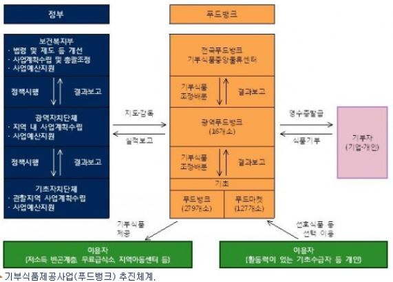 자료=푸드뱅크