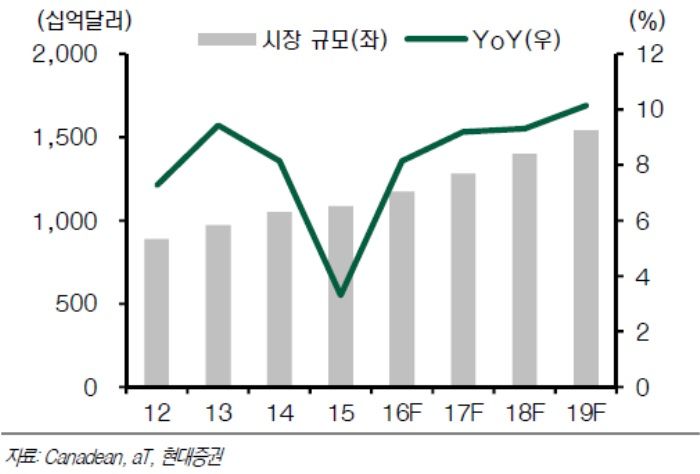 중국 식품시장 규모