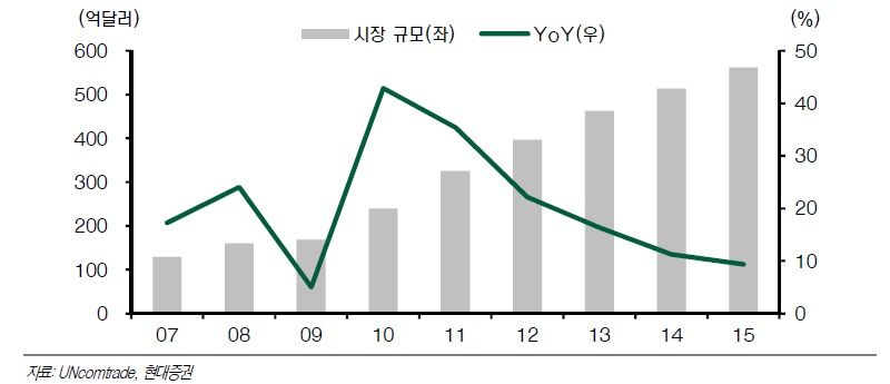 중국 수입 식품시장 규모