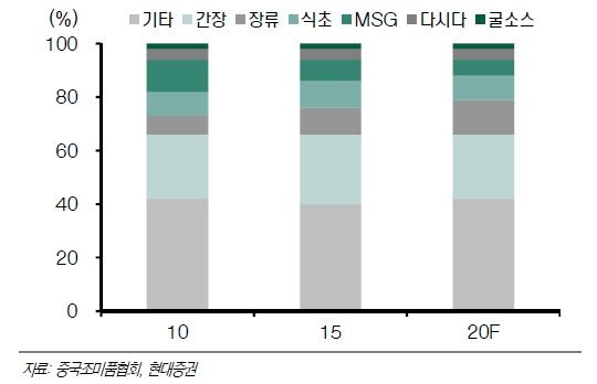 중국 조미료 시장 내 품목별 비중 변화