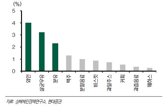 중국 수입 식품 TOP 10