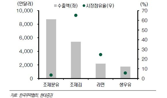 주요 중국 수출 식품의 2015년 시장점유율
