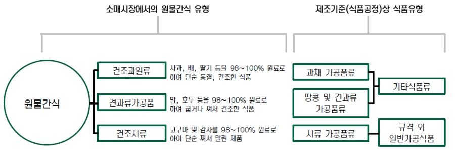 원물간식 정의와 유형, 자료:농림축산식품부 현대증권