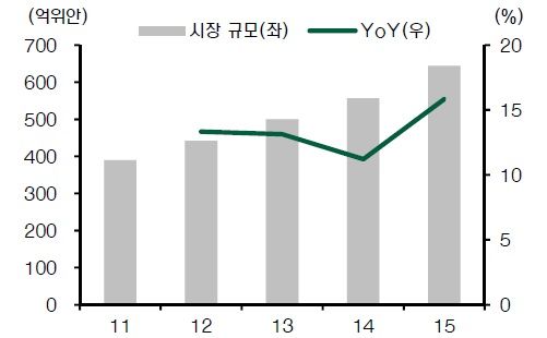 중국 견과류 시장 규모, 자료: 중국산업망 현대증권