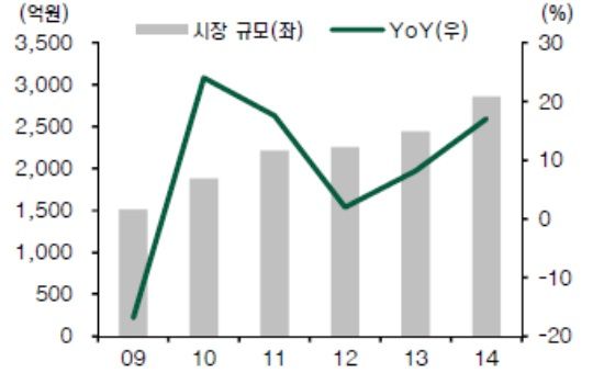 한국 과채가공품 시장 규모, 자료:농림축산식품부 현대증권