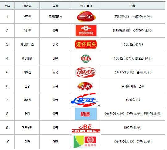 2016년 중국 냉동식품 TOP 10, 자료: 중국산업연구원 현대증권