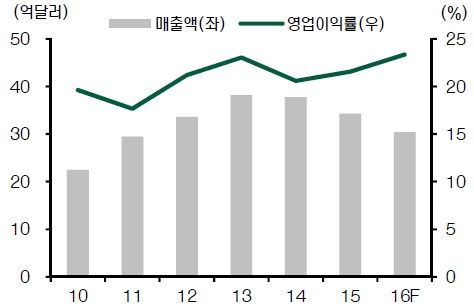 중국 제과시장 규모, 자료: Euromonitor, 현대증권