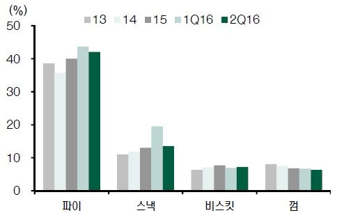 중국 내 주요 품목별 오리온 시장점유율, 자료: 오리온, 현대증권
