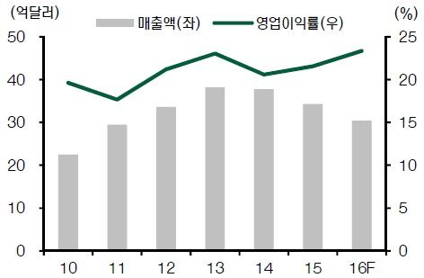 WantWant 실적, 자료: WantWant, 현대증권