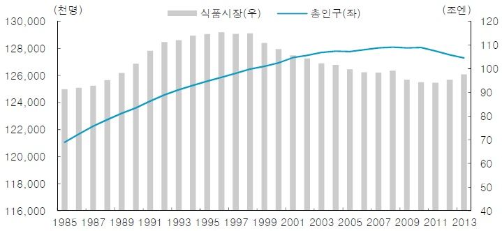 일본 음식료 시장 규모(국내 생산 기준) vs. 총인구, 자료: 일본 통계국, 농림수산성, 한국투자증권