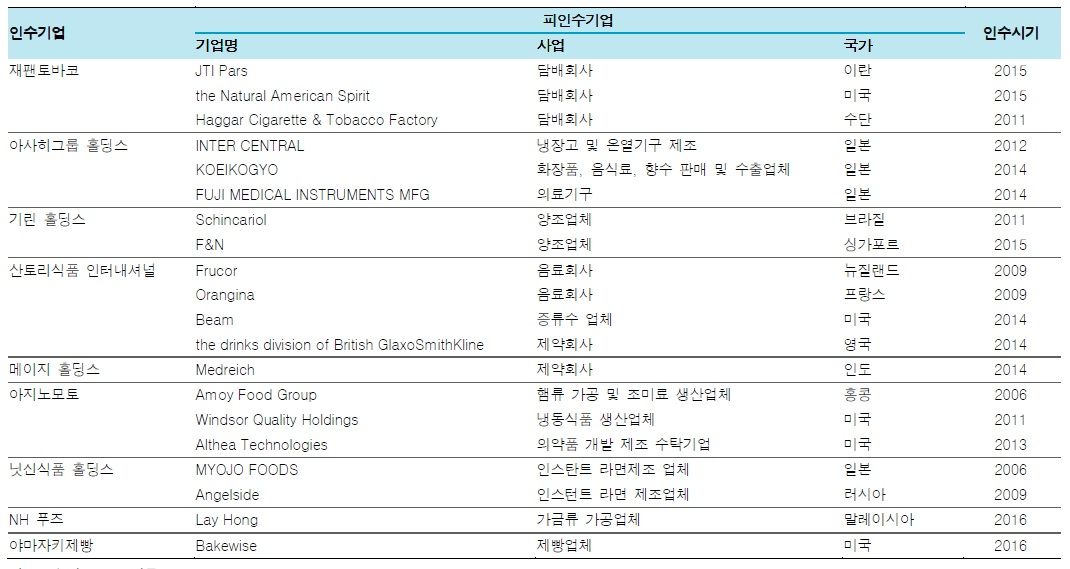 일본 음식료기업의 해외 기업 M&A 사례, 자료: 각 기업 한국투자증권