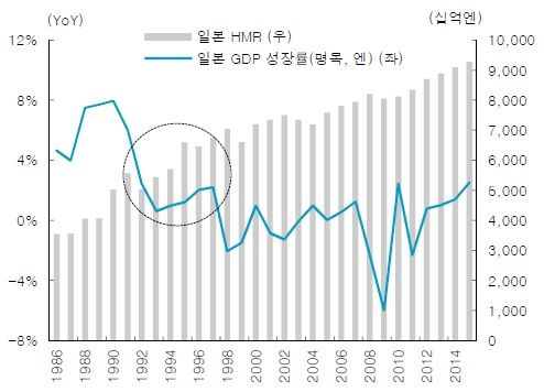 일본 GDP 성장 둔화 시 HMR시장 규모 확대, 자료: 일본 통계국, 한국투자증권