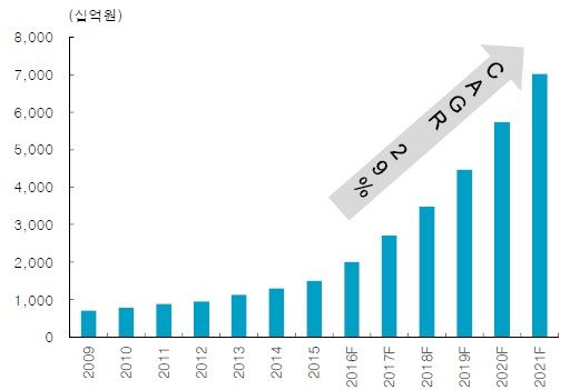 한국 HMR시장 전망, 자료: 한국투자증권