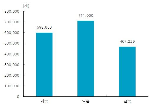한국, 미국, 일본 식당 수, 자료: 각 국 통계청, UDSA, 한국투자증권