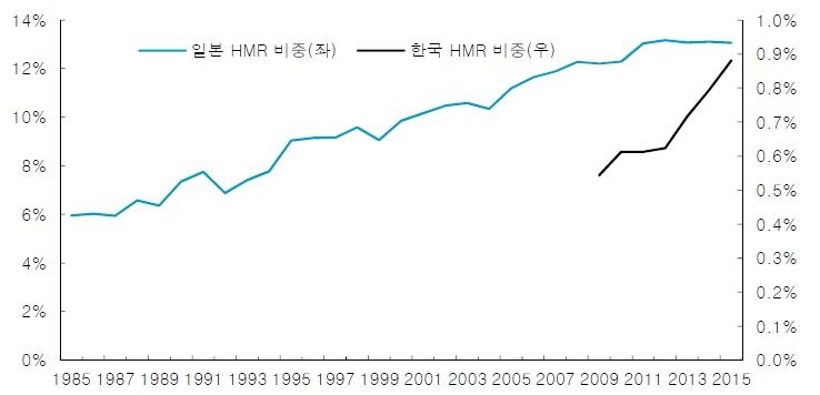 일본과 한국 HMR시장의 식품시장 내 비중, 자료: 한국 일본 통계청, 한국투자증권