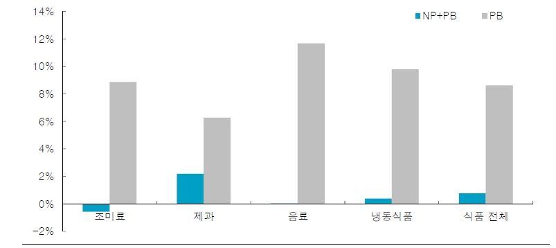 일본 전체 식품시장과 PB시장 연평균 성장률 비교(2007~2015 CAGR 기준) 자료: 후지경제연구소, 한국투자증권