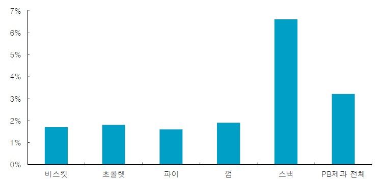 한국 제과 카테고리별 PB 비중(2015년 기준) 자료: 오리온, 한국투자증권