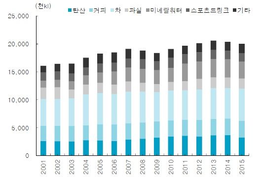 일본 음료시장 동향, 자료: 아사히, 한국투자증권