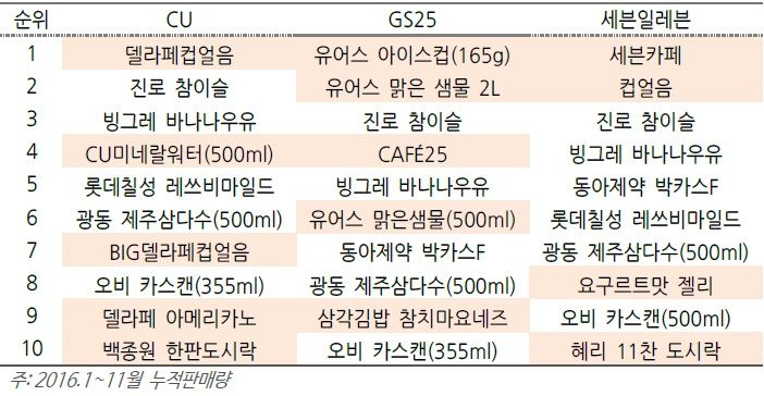 편의점 품목별 판매량 순위 자료: 편의점 각사, BNK투자증권