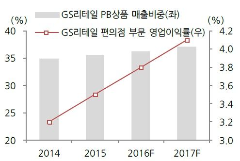 GS리테일 PB상품 매출비중 및 영업이익률 주: 2015년은 담배재고자산 추정 평가이익, VAN 추정 수수료를 제거한 영업이익률 자료: GS리테일, BNK투자증권