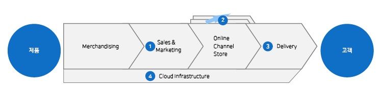 Amazon의 AI 기술 활용전략, 자료: ATKearney, 메리츠종금증권 리서치센터