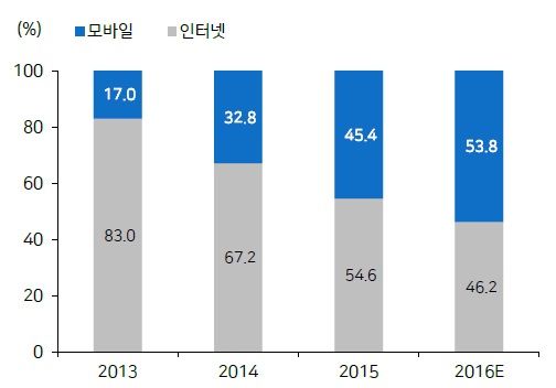 국내 전자상거래 내 모바일과 인터넷 비중, 자료: 통계청, 메리츠종금증권 리서치센터