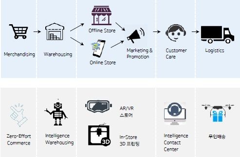 IT 기술 결합에 따른 Value Chain 변화, 자료: ATKearney, 메리츠종금증권 리서치센터