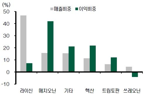주요 바이오 품목별 실적기여도, 자료: CJ제일제당, 현대증권, 주: 2016년 3분기 실적 기준, 현대증권 추정치