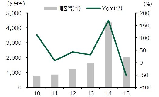 대중(對中) 냉동만두 수출액, 자료: 관세청, 현대증권