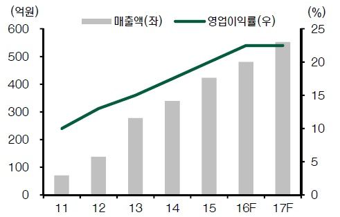 매일유업의 중국 조제분유 수출액, 자료: 매일유업, 현대증권
