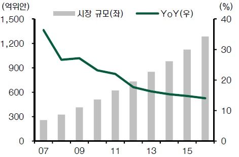 중국 조제분유시장 규모, 자료: CEIC, 현대증권