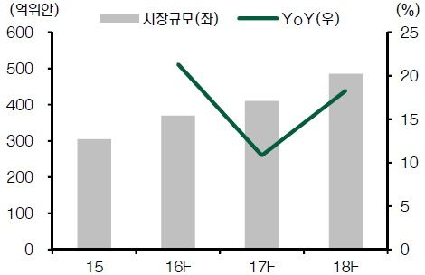 중국 커피시장 규모, 자료: Euromonitor, 현대증권