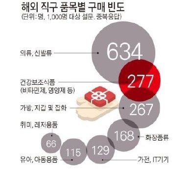해외 직구 구매 빈도: 건강보조식품이 상위에 랭크,   자료: 한국소비자원(2014)