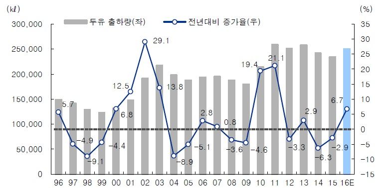 두유 출하량 및 전년대비 증가율 추이, 자료: 통계청, IBK투자증권 리서치센터, 주: 2016년은 2016년 5월까지의 월간 통계청 발표치를 참고하여 IBK투자증권 추정