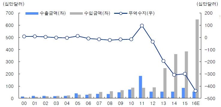 생수(광천수와 탄산수) 수출입 추이, 자료: 통계청, IBK투자증권 리서치센터, 주: 수출입무역통계 HS코드 2201.100000