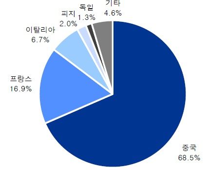생수(광천수와 탄산수) 국가별 수입 비중 (2015년), 자료: 통계청, IBK투자증권 리서치센터, 주: 수출입무역통계 HS코드 2201.100000
