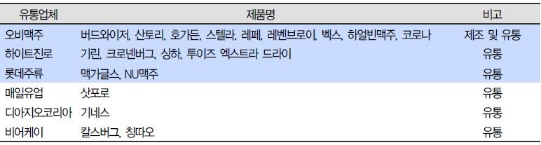 주요 수입맥주 유통 및 제조업체 현황, 자료: 국내언론, IBK투자증권 리서치센터