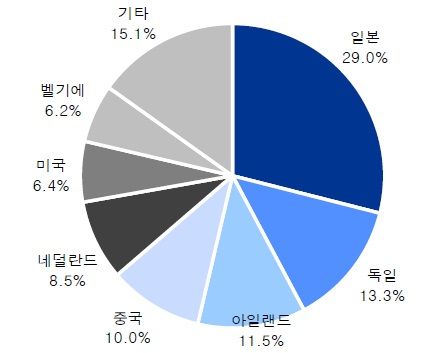 주요 국가별 맥주 수입 비중 (2015년), 자료: 관세청, IBK투자증권 리서치센터, 주: 수출입무역통계 HS코드 2203