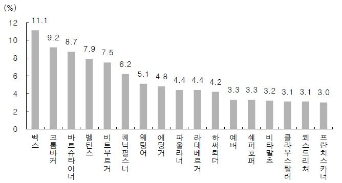 독일 내 맥주브랜드 선호도 순위 (2014년), 자료: VuMA, IBK투자증권 리서치센터