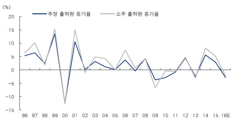 주정 출하량 및 전년대비 증가율 추이, 자료: 통계청, IBK투자증권 리서치센터, 주: 2016년은 통계청의 월간 발표치(1~8월)를 참고하여 IBK투자증권 추정