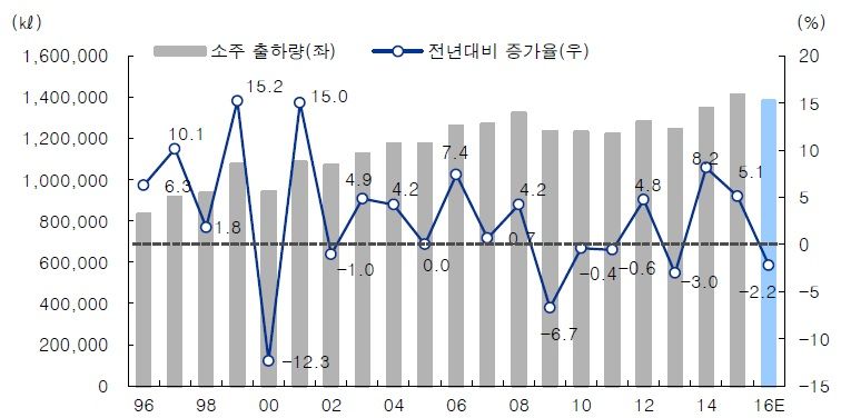 소주 출하량 및 전년대비 증가율 추이, 소주 출하량 및 전년대비 증가율 추이