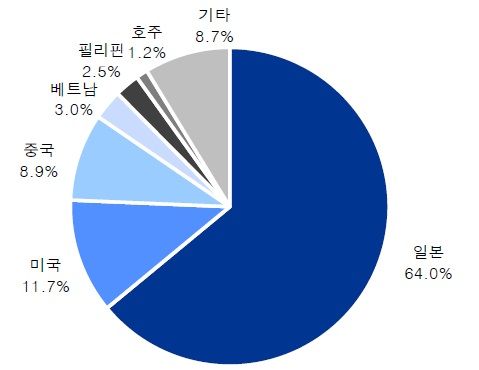 주요 국가별 소주 수출 비중(2015년), 자료: 관세청, IBK투자증권 리서치센터, 주: 수출입무역통계 HS코드는 22 08 90 4000