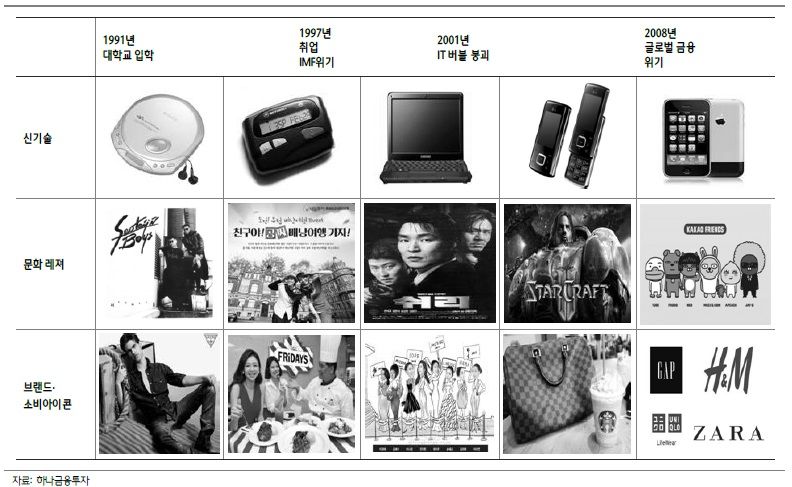 1990년대 이후 한국 소비의 특징: 소프트화, 로컬 브랜드의 성장, 양극화, 가성비 선호,  하나금융투자