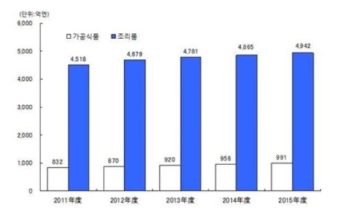 개호식의 시장규모 추이: 아직은 단체급식업체 위주로 개호식이 보급되고 있는 상황 자료: 야노경제연구소, 유진투자증권