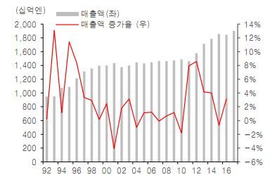 아사히 매출액 및 매출액 증가율 자료:블룸버그, 유진투자증권