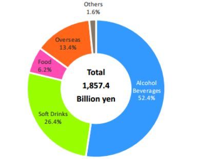 사업부별 매출 비중(FY2015년 기준) 자료:회사자료, 유진투자증권