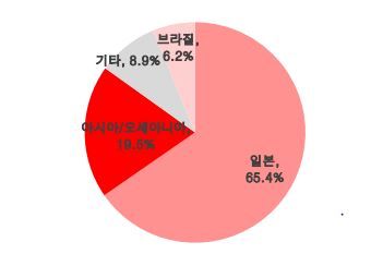 지역별 매출 비중(2015년 기준) 자료:블룸버그, 유진투자증권