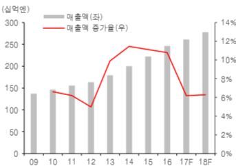 가루비 매출액 및 매출액 증가율 자료:블룸버그, 유진투자증권