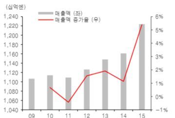 메이지 매출액 및 매출액 증가율 자료:블룸버그, 유진투자증권